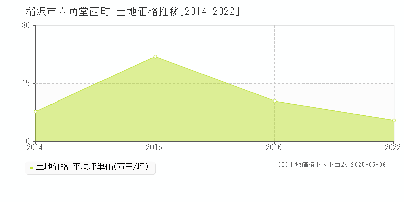 稲沢市六角堂西町の土地価格推移グラフ 