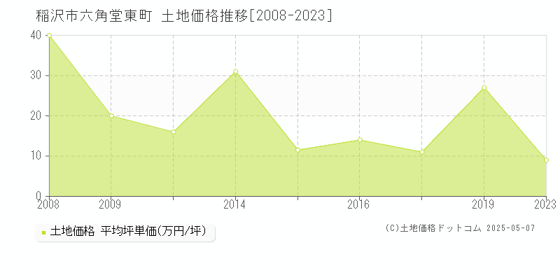 六角堂東町(稲沢市)の土地価格推移グラフ(坪単価)[2008-2023年]