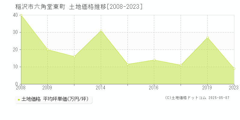 稲沢市六角堂東町の土地価格推移グラフ 