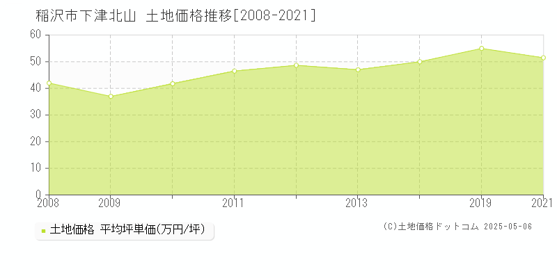 下津北山(稲沢市)の土地価格推移グラフ(坪単価)[2008-2021年]
