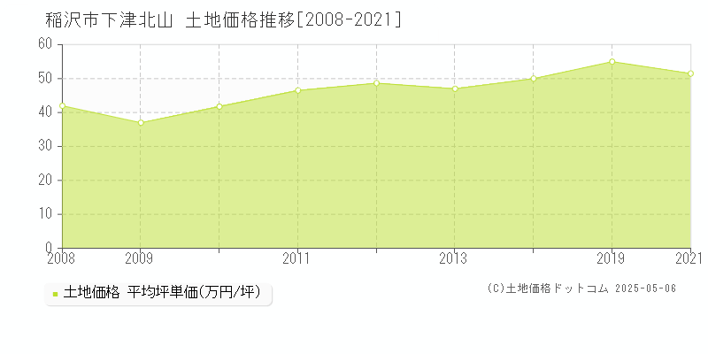 稲沢市下津北山の土地価格推移グラフ 