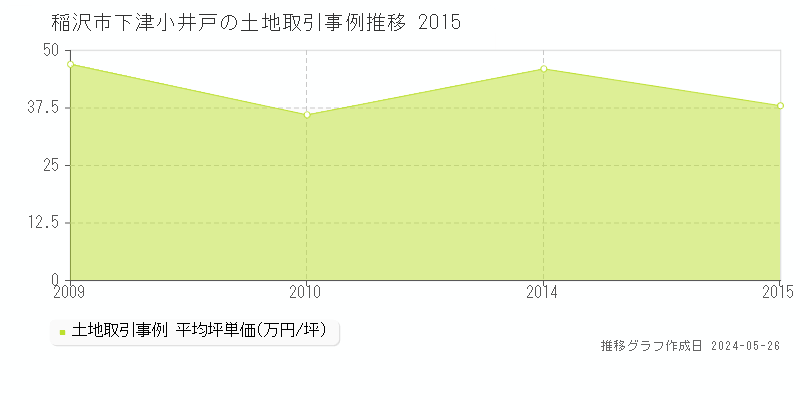 稲沢市下津小井戸の土地価格推移グラフ 
