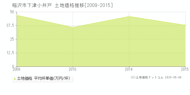 下津小井戸(稲沢市)の土地価格推移グラフ(坪単価)[2009-2015年]