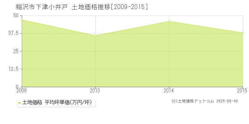 稲沢市下津小井戸の土地価格推移グラフ 