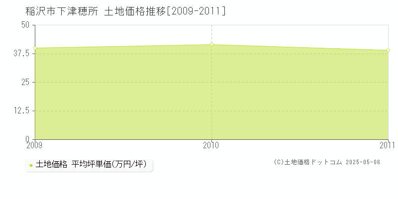 下津穂所(稲沢市)の土地価格推移グラフ(坪単価)[2009-2011年]