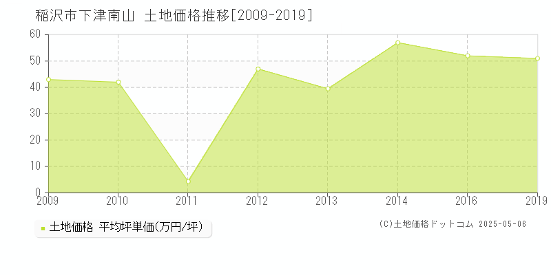 下津南山(稲沢市)の土地価格推移グラフ(坪単価)[2009-2019年]