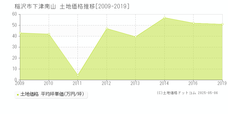 稲沢市下津南山の土地価格推移グラフ 