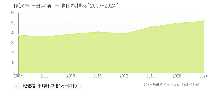 陸田宮前(稲沢市)の土地価格推移グラフ(坪単価)[2007-2024年]