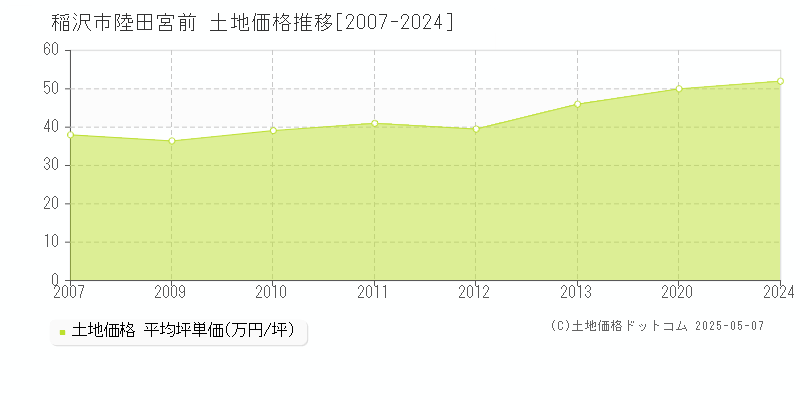 稲沢市陸田宮前の土地価格推移グラフ 