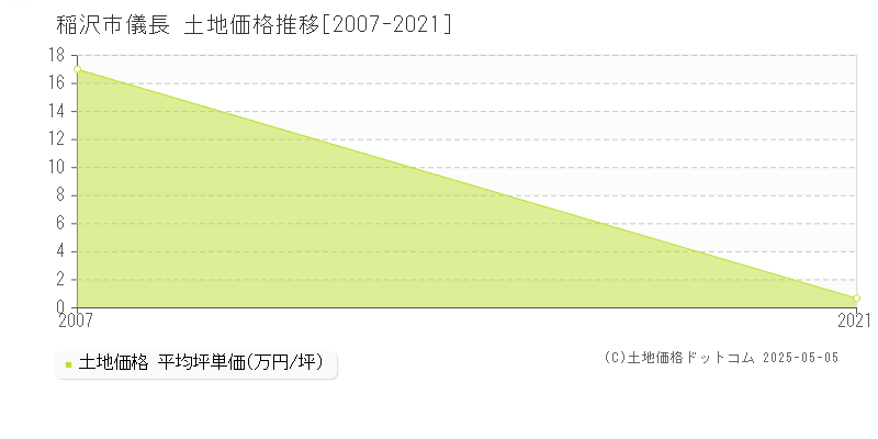 儀長(稲沢市)の土地価格推移グラフ(坪単価)[2007-2021年]