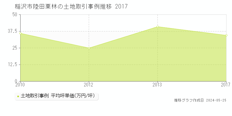 稲沢市陸田栗林の土地価格推移グラフ 
