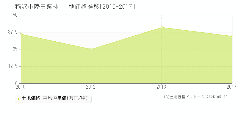 陸田栗林(稲沢市)の土地価格推移グラフ(坪単価)[2010-2017年]