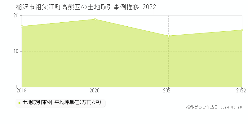 稲沢市祖父江町高熊西の土地取引事例推移グラフ 