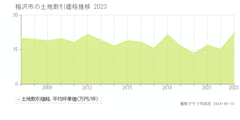 稲沢市の土地取引事例推移グラフ 