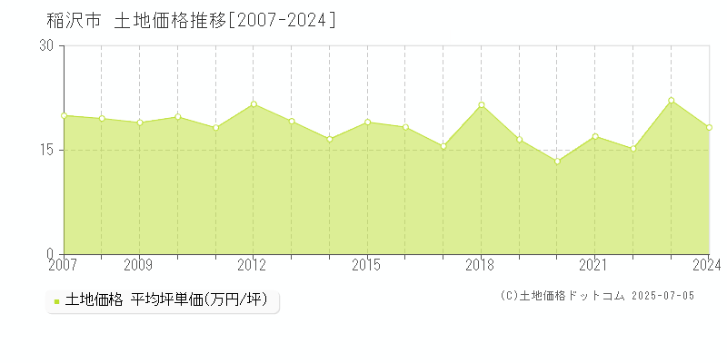 稲沢市(愛知県)の土地価格推移グラフ(坪単価)[2007-2024年]