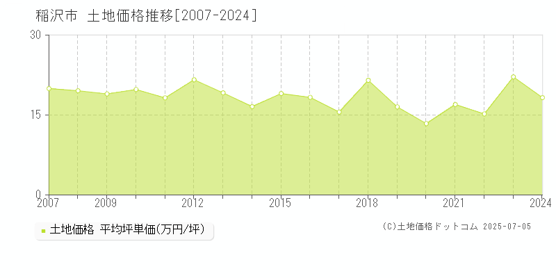 稲沢市の土地価格推移グラフ 