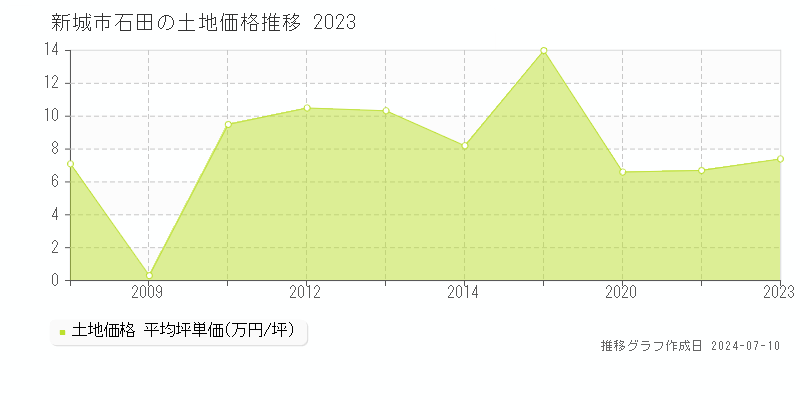 新城市石田の土地取引事例推移グラフ 