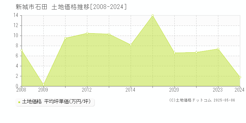 石田(新城市)の土地価格推移グラフ(坪単価)[2008-2024年]