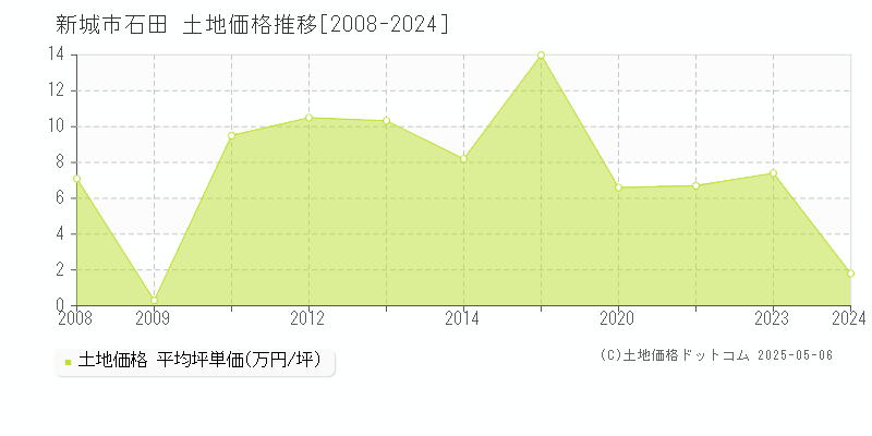 新城市石田の土地価格推移グラフ 