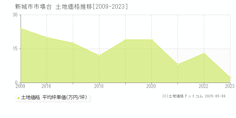市場台(新城市)の土地価格推移グラフ(坪単価)[2009-2023年]