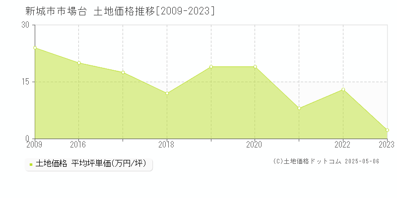 新城市市場台の土地価格推移グラフ 