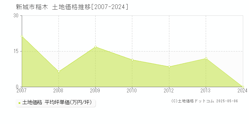 稲木(新城市)の土地価格推移グラフ(坪単価)[2007-2024年]