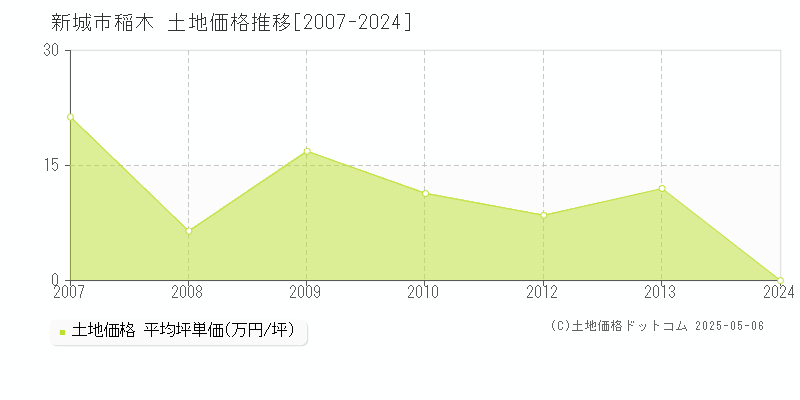 新城市稲木の土地価格推移グラフ 