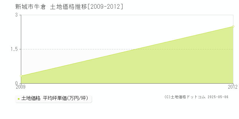 牛倉(新城市)の土地価格推移グラフ(坪単価)[2009-2012年]