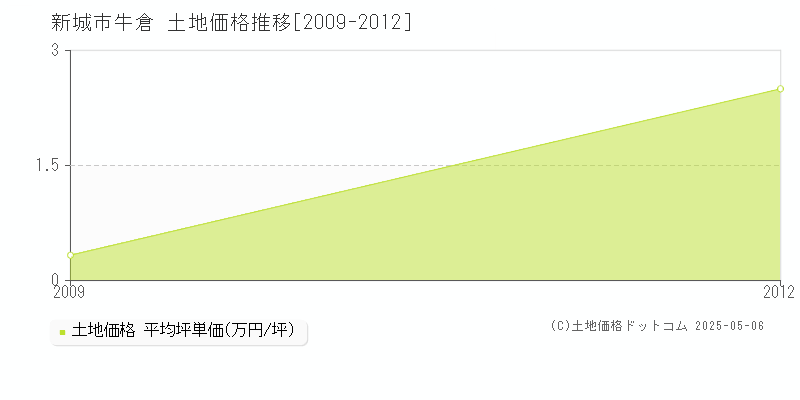 新城市牛倉の土地価格推移グラフ 