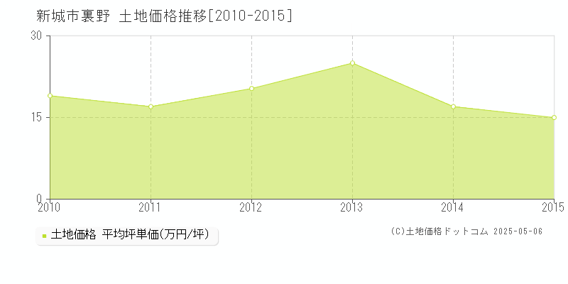 裏野(新城市)の土地価格推移グラフ(坪単価)[2010-2015年]