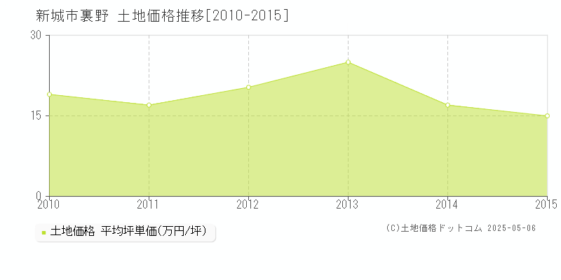 新城市裏野の土地価格推移グラフ 