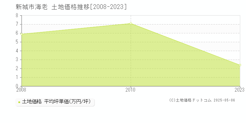 海老(新城市)の土地価格推移グラフ(坪単価)[2008-2023年]