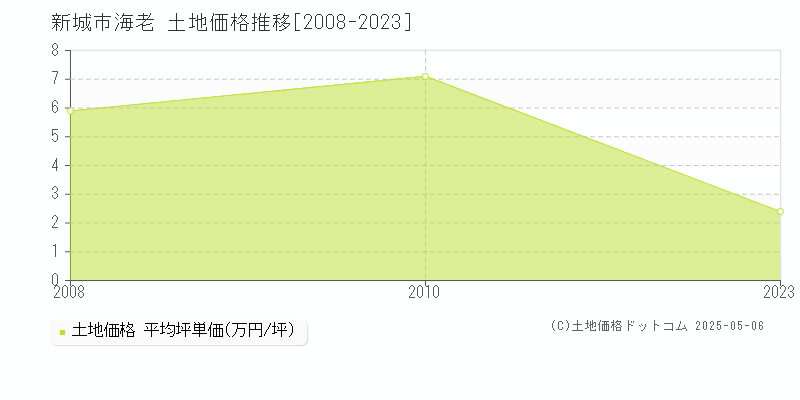 新城市海老の土地価格推移グラフ 