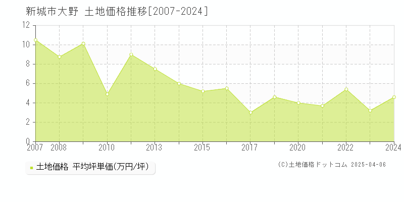 新城市大野の土地価格推移グラフ 