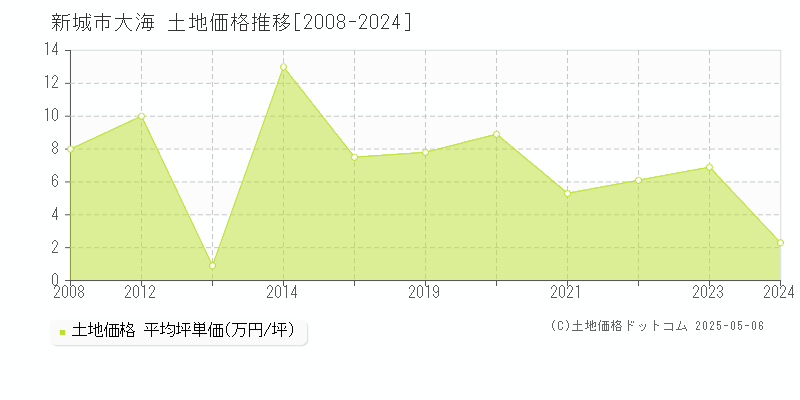 大海(新城市)の土地価格推移グラフ(坪単価)[2008-2024年]
