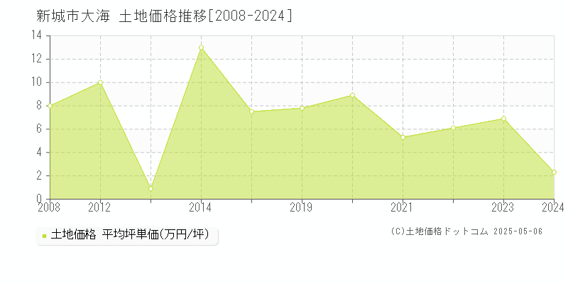 新城市大海の土地取引事例推移グラフ 