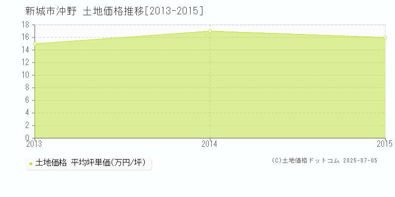 新城市沖野の土地価格推移グラフ 