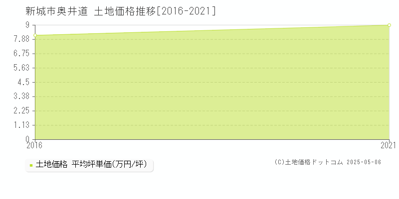 奥井道(新城市)の土地価格推移グラフ(坪単価)[2016-2021年]