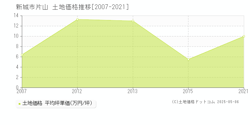 片山(新城市)の土地価格推移グラフ(坪単価)[2007-2021年]
