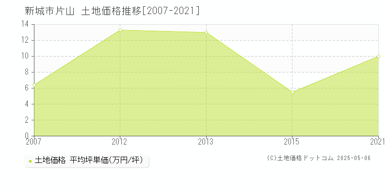 新城市片山の土地価格推移グラフ 