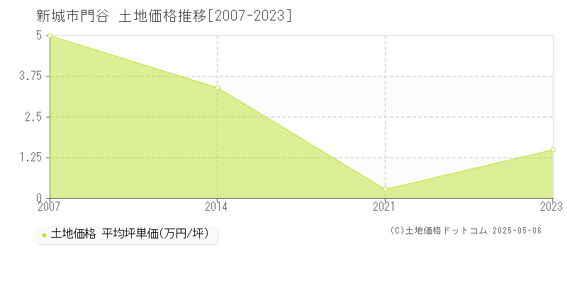門谷(新城市)の土地価格推移グラフ(坪単価)[2007-2023年]