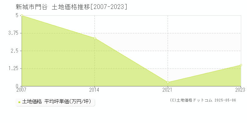 新城市門谷の土地価格推移グラフ 