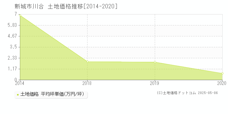 新城市川合の土地価格推移グラフ 