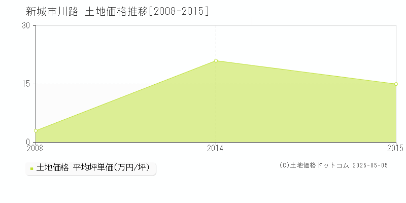 川路(新城市)の土地価格推移グラフ(坪単価)[2008-2015年]