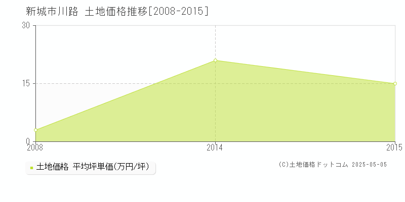 新城市川路の土地価格推移グラフ 