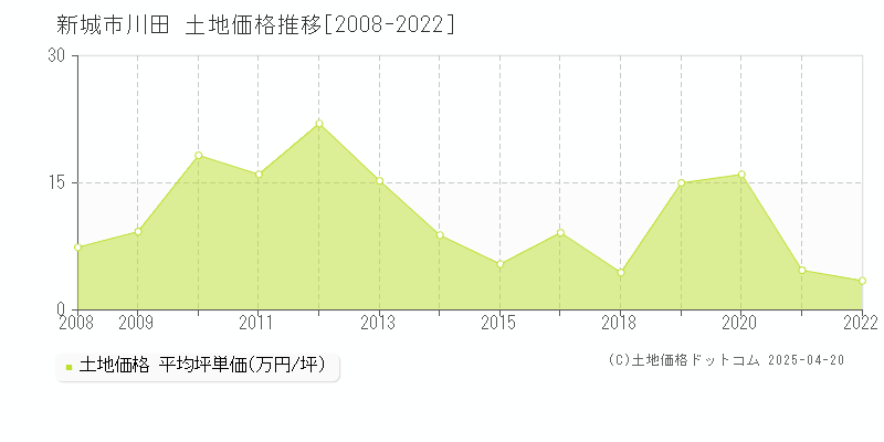 新城市川田の土地価格推移グラフ 