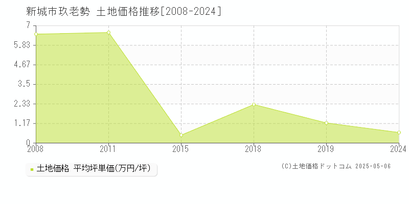 玖老勢(新城市)の土地価格推移グラフ(坪単価)[2008-2024年]