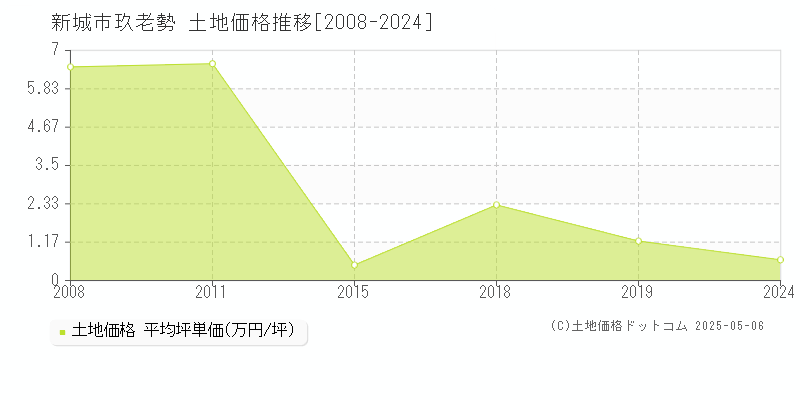 新城市玖老勢の土地価格推移グラフ 