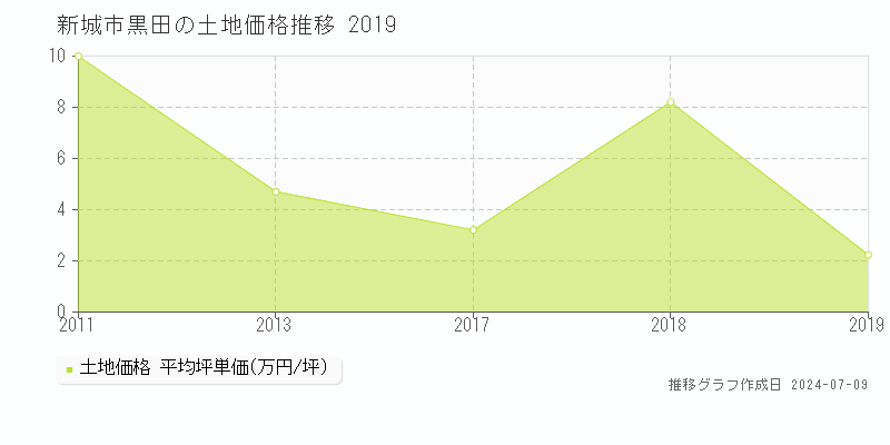 新城市黒田の土地価格推移グラフ 
