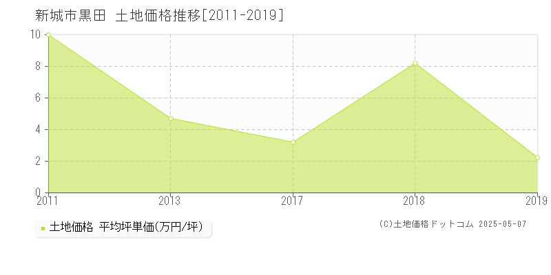 黒田(新城市)の土地価格推移グラフ(坪単価)[2011-2019年]